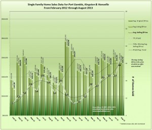 Real Estate Trends in Hansville, Kingston & Port Gamble August 2013 & 18 Mo Prior 