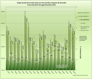 Kingston, Port Gamble & Hansville Trends Graph December 2012