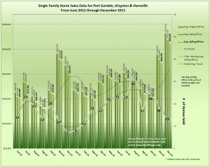 Home Sales Trends Kingston, Hansville & Port Gamble December 2013