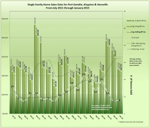 Kingston, Port Gamble & Hansville 19 Months & Prior Real Estate Trends