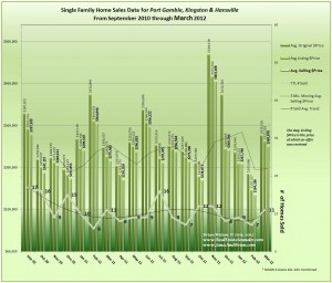 Graph of Real Estate Trends, Sales, Prices in Port Gamble, Kingston, Hansville