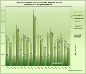 Home Sales Trends for Hansville, Kingston, and Port Gamble September 2012