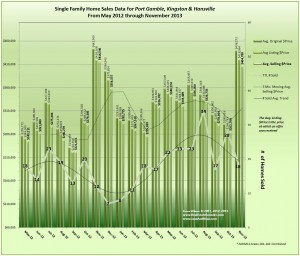 Real Estate Sales Kingston, Port Gamble & Hansville November 2013