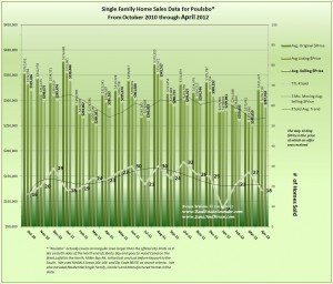 Graph of Poulsbo Home Sales, Prices and Trends April 2012 & 18 Mo Prior