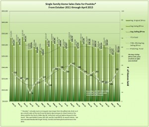 graph of Poulsbo home sales data for April 2013