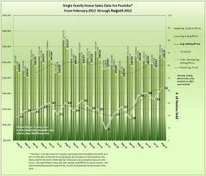 Graph of Poulsbo Home Sales, Prices & Trends for August 2012 & 18 Mo Prior