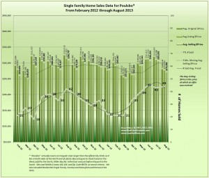 Poulsbo Sales & Prices August 2013 & 18 Mo Prior