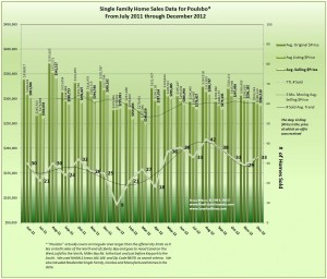 Real Estate Trends, Sales & Prices in Poulsbo December 2012