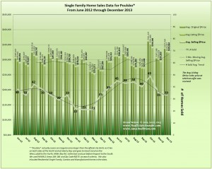 Poulsbo Home Sales & Prices December 2013