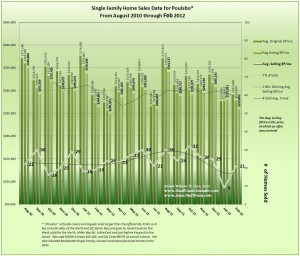 Graph of Home Sales & Prices in Poulsbo Feb 2012