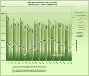 Poulsbo Home Sales & Prices February 2013 & 18 Months Prior