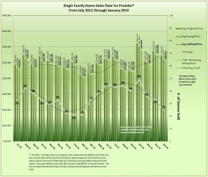 January 2014 homes sold Poulsbo