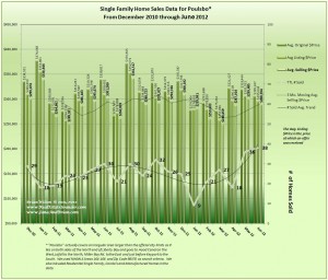 Graph of Poulsbo home sales, prices and trends for June 2012 & 18 months data