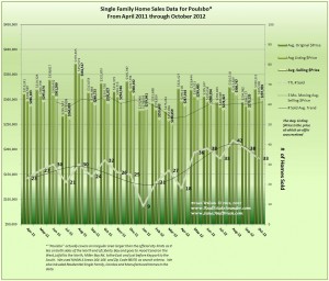 Graph of Poulsbo Home Sales, Prices & Trends for October 2012 & 18 Mo Prior