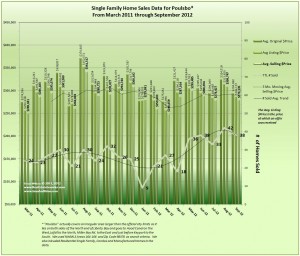 Home Sales Trends for Poulsbo September 2012