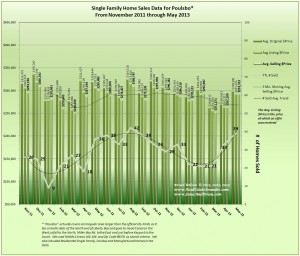 Graph of Poulsbo Real Estate Data for May 2013