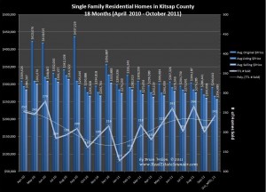 Home sales & prices in Kitsap County through October 2011