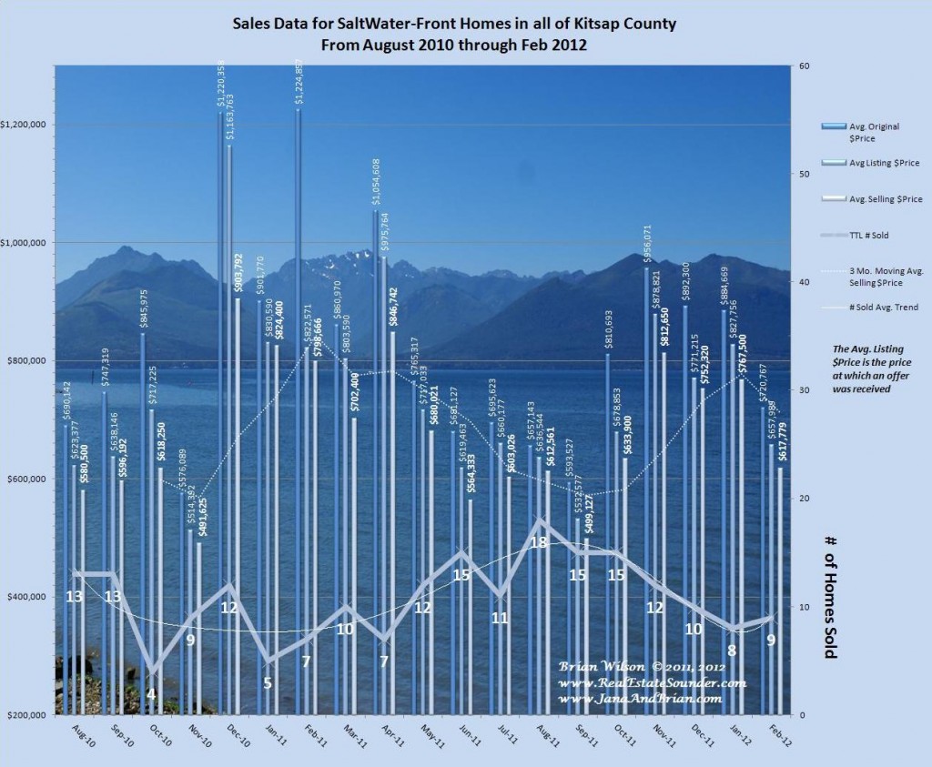 Graph of Salt Water front Single Family Home Sales, Prices & Trends Kitsap County