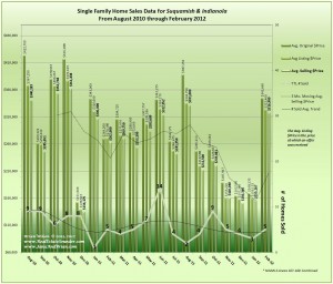 Graph of Suquamish & Indianola Home Sales & Data w/Trends February 2012