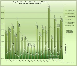 Graph of Indianola & Suquamish Home Sales, Prices & Trends for October 2012