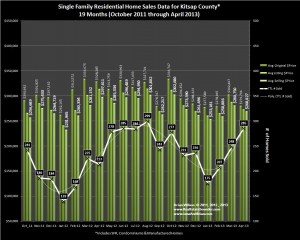 graph of Kitsap County Home Sales Data for April 2013
