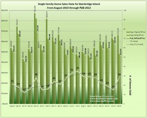 Bainbridge Island Home Sales and Prices Aug 2010 through February 2012