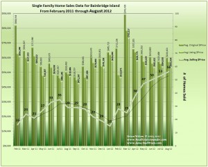 Graph of August 2012 Home Sales, Prices & Trends on Bainbridge Island