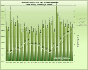 Graph of Bainbridge Island Home Sales Data and Trends for July_2012