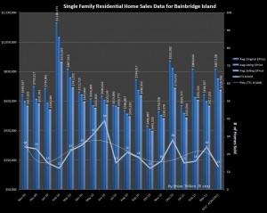 Residential Home Sales Data for Bainbridge Island