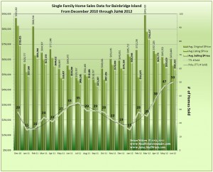 Graph of Bainbridge Isalnd Home Sales Data Dec2010_thru_June2012