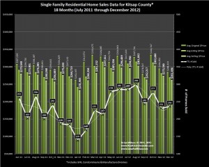 Kitsap County Graph of Sales, Trends & Prices December 2012 and 18 Months Prior