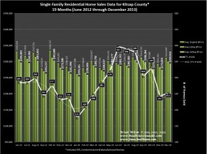 December 2013 Kitsap County Real Estate