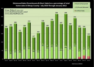 Distressed_vs_Non_distressed home sales Kitsap County for 19Mo_thru_Jan 2012