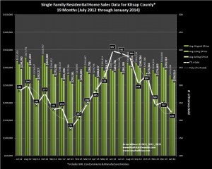 Kitsap County home sales and prices January 2014