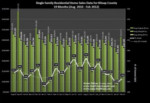 Kitsap County Home Sales & Prices February 2012 & 18 months prior data