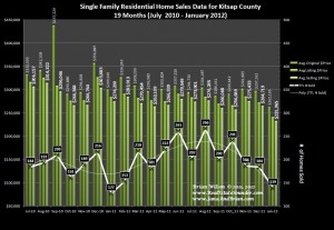 Graph showing Homes Sales and prices in Kitsap County January 2012 & historical data