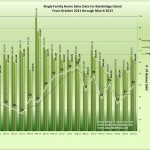 Graph of Bainbridge Island Real Estate Data March 2013