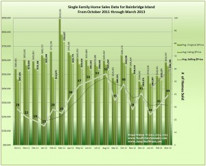 Graph of Bainbridge Island Real Estate Data March 2013