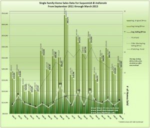 Graph of Home Sales & Prices in Indianola & Suquamish March 2013