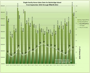 Graph of Home Sales and Prices on Bainbridge Island including 18 months of data