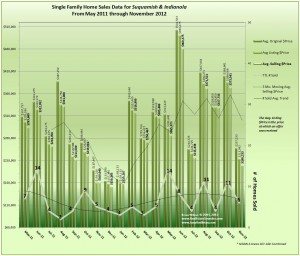 Real Estate Sales, Prices and Trends for Indianola and Suquamish November 2012