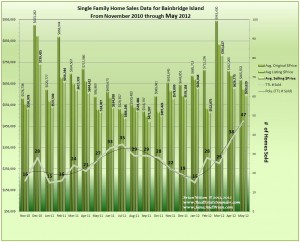 Graph showing Home Sales, Prices & Trends on Bainbridge Isl. Nov2010_to_May2012
