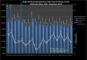 Home Sales for Nov 2011 Kitsap County