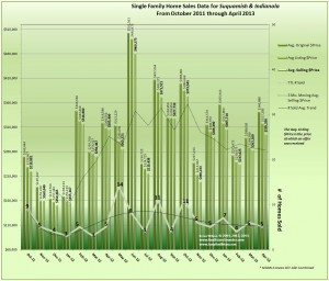 Graph October_2011_thru_April_2013_Suquamish_Indianola