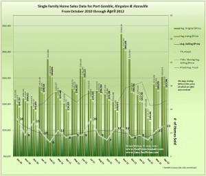 Graph of April 2012 Home Sales, Price & Trends for PortGamble Kingston & Hansville
