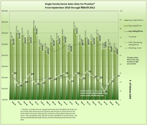 Graph of Poulsbo Home Sales & Prices and trends Mar 2012 & 18 Mo Prior