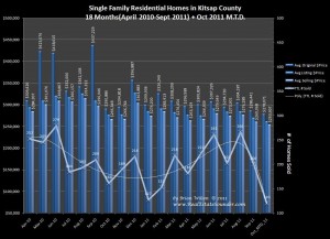 Graph showing Kitsap County Residential Home Sales & Prices