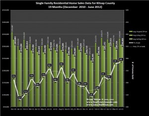 Graph of Single Family Home Sales, Prices and Trends Kitsap County June 2012