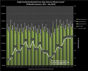 Graph of Home Sales, Prices & Trends for Kitsap County Jan 2011 thru July 2012