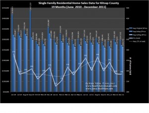 Graph of Home Sales & prices in Kitsap County for 19 Months, through Dec 2011
